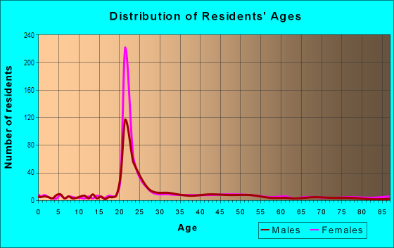 Age and Sex of Residents in Eastern South Hill in Ithaca, NY