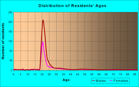 Age and Sex of Residents in University Hill in Ithaca, NY