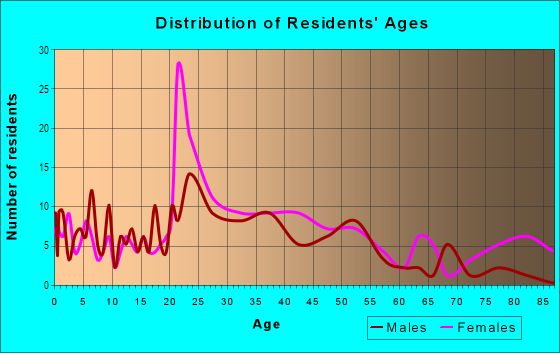 Age and Sex of Residents in Southside in Ithaca, NY