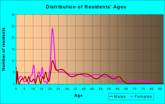 Age and Sex of Residents in Western South Hill in Ithaca, NY