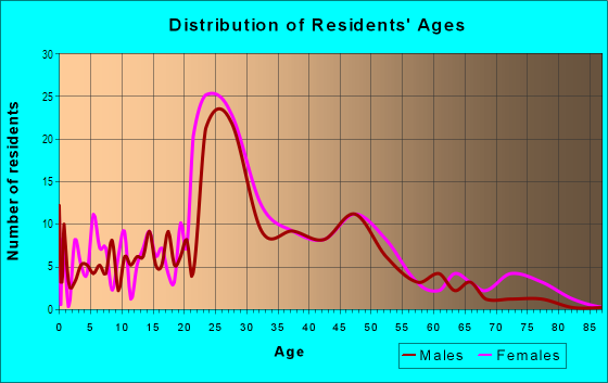 Age and Sex of Residents in Lower Northside in Ithaca, NY