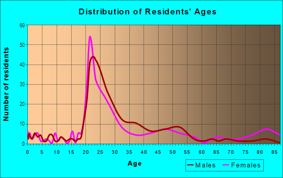 Age and Sex of Residents in Central Business District in Ithaca, NY