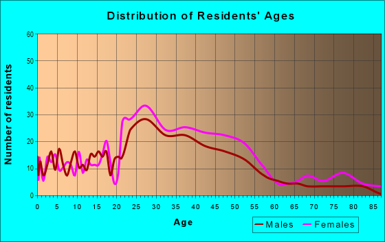 Age and Sex of Residents in Fall Creek in Ithaca, NY