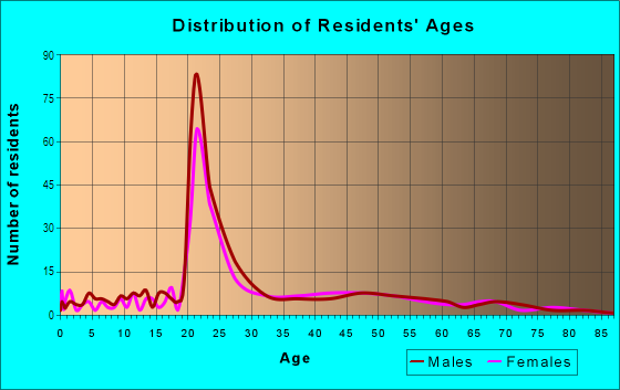 Age and Sex of Residents in South Belle Sherman in Ithaca, NY