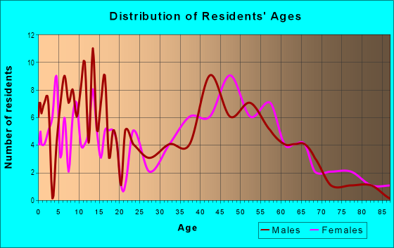 Age and Sex of Residents in Crotonville in Ossining, NY