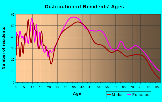Age and Sex of Residents in East White Plains in White Plains, NY