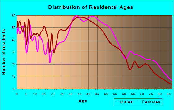 Age and Sex of Residents in Highlands in White Plains, NY