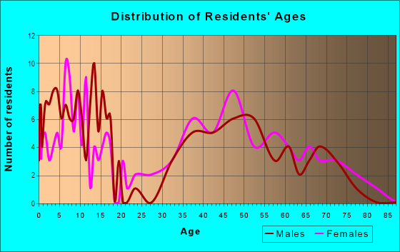 Age and Sex of Residents in Soundview in White Plains, NY