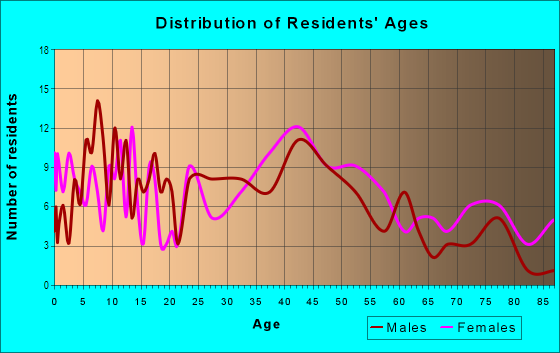 Age and Sex of Residents in Prospect Park in White Plains, NY