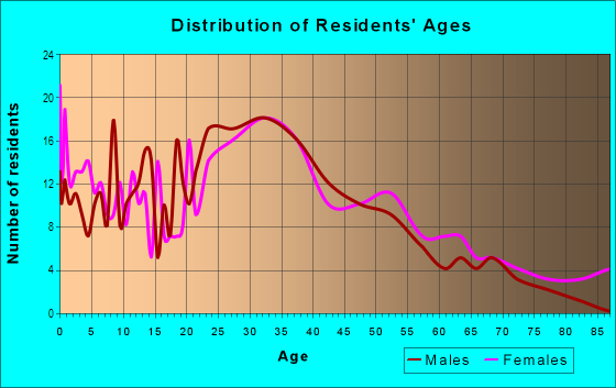 Age and Sex of Residents in Carhart in White Plains, NY