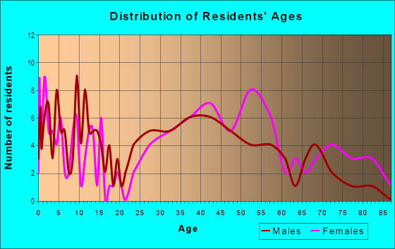 Age and Sex of Residents in Gedney Park in White Plains, NY