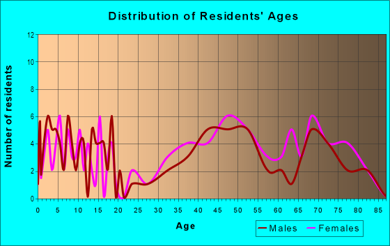 Age and Sex of Residents in Gedney Manor in White Plains, NY