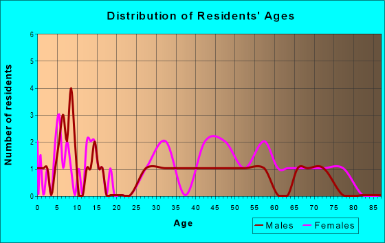 Age and Sex of Residents in Colonial Corners in White Plains, NY