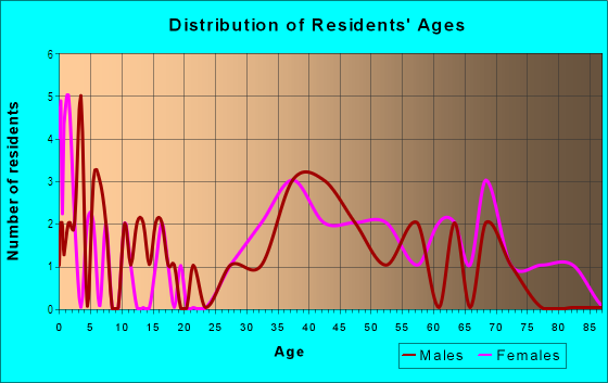 Age and Sex of Residents in Holbrooke in White Plains, NY