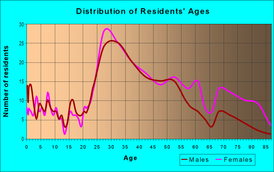 Age and Sex of Residents in Eastview in White Plains, NY