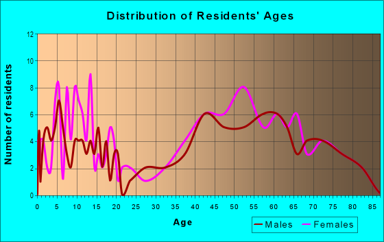 Age and Sex of Residents in Gedney Meadows in White Plains, NY