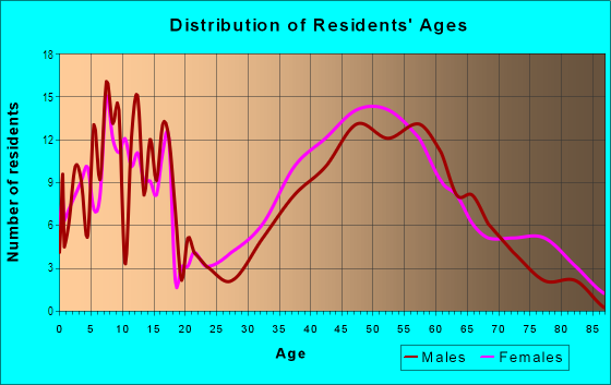 Age and Sex of Residents in Gedney Farms in White Plains, NY