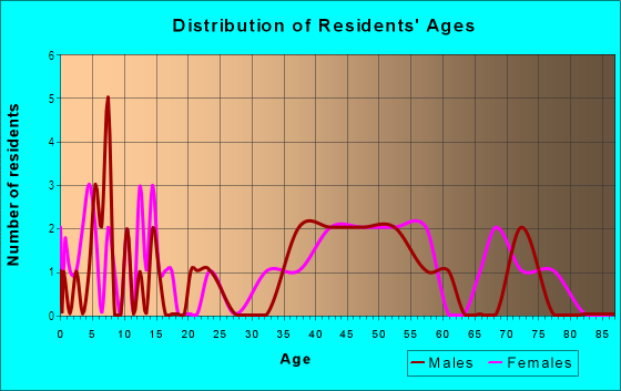 Age and Sex of Residents in Reynal Park in White Plains, NY