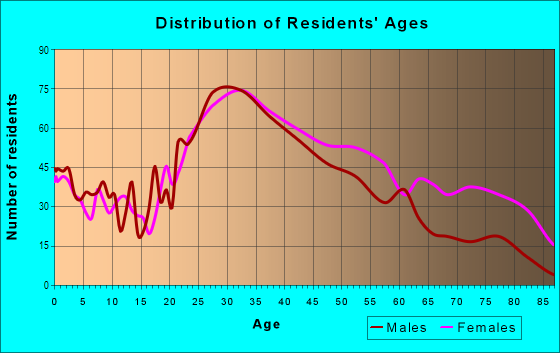 Age and Sex of Residents in North Broadway in White Plains, NY