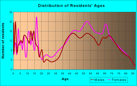 Age and Sex of Residents in Rosedale in White Plains, NY