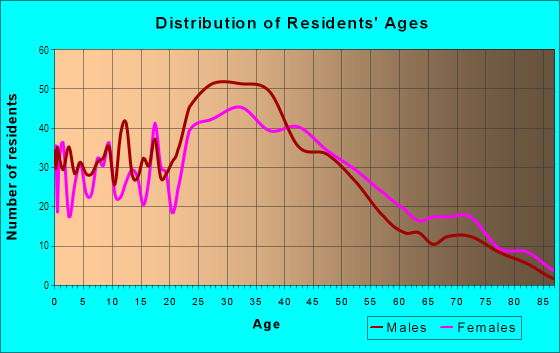 Age and Sex of Residents in Battle Hill in White Plains, NY