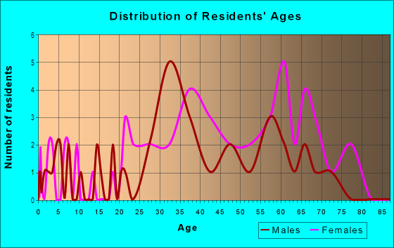 Age and Sex of Residents in Bryant Gardens in White Plains, NY