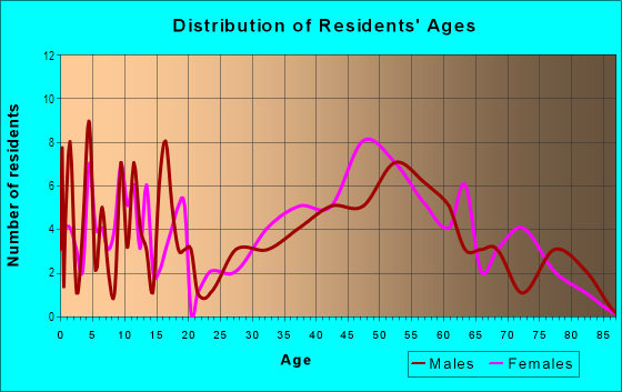 Age and Sex of Residents in Presidential Heights in Middletown, NY
