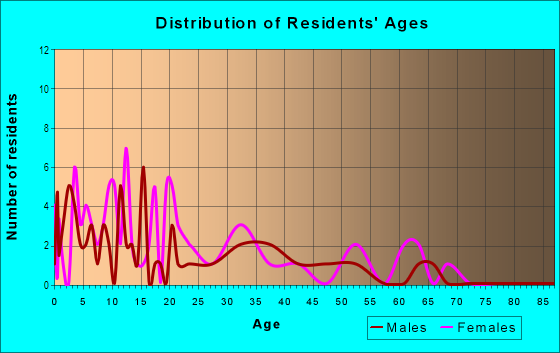 Age and Sex of Residents in Poospatuck Reservation in Mastic, NY