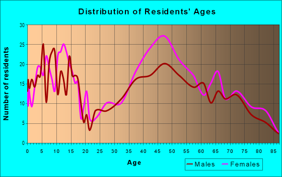 Age and Sex of Residents in Orienta in Mamaroneck, NY