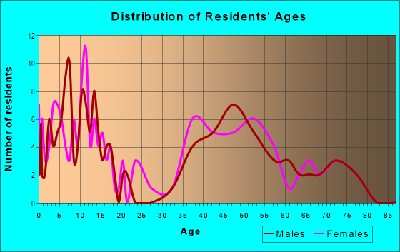 Age and Sex of Residents in Shore Acres in Mamaroneck, NY