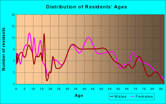 Age and Sex of Residents in Harbor Heights in Mamaroneck, NY