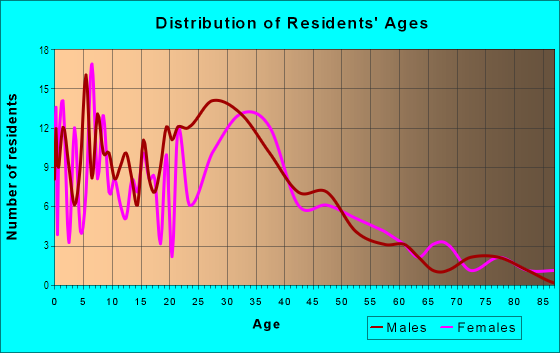 Age and Sex of Residents in Washingtonville in Mamaroneck, NY