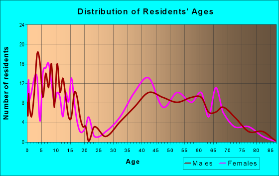Age and Sex of Residents in Greenhaven in Rye, NY