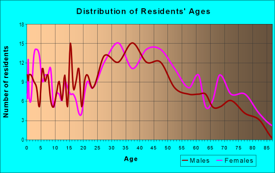 Age and Sex of Residents in Heathcote Hill in Mamaroneck, NY