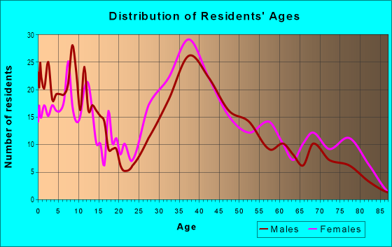 Age and Sex of Residents in Old Rye Neck in Mamaroneck, NY