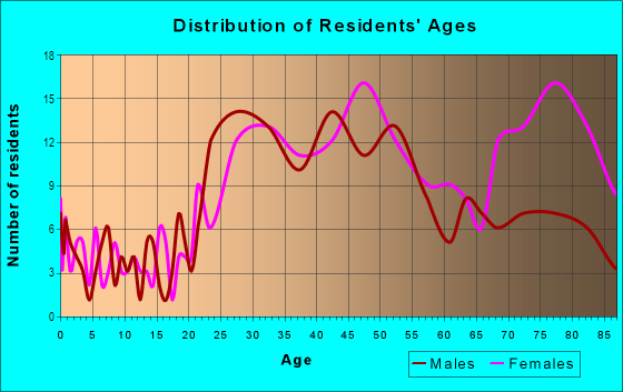 Age and Sex of Residents in Seaport in New York, NY