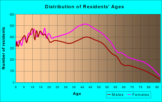 Age and Sex of Residents in Flatlands in Brooklyn, NY