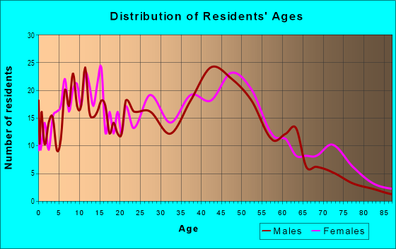 Age and Sex of Residents in Ditmas Park West in Brooklyn, NY