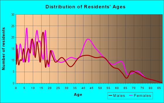 Age and Sex of Residents in Fiske Terrace in Brooklyn, NY