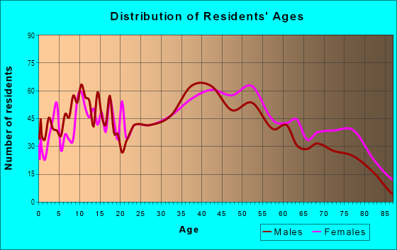 Age and Sex of Residents in Gerritsen Beach in Brooklyn, NY