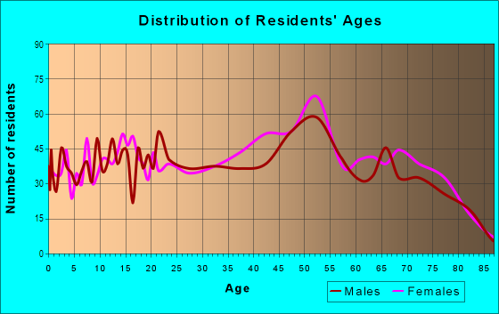 Age and Sex of Residents in Mill Basin in Brooklyn, NY