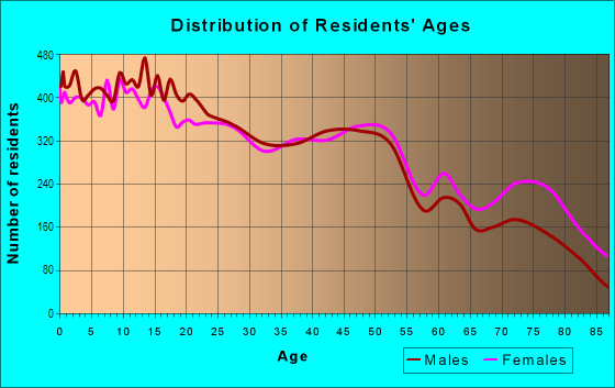 Age and Sex of Residents in Midwood in Brooklyn, NY