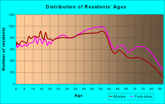 Age and Sex of Residents in Sheepshead Bay in Brooklyn, NY