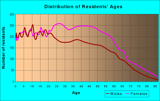 Age and Sex of Residents in Farragut in Brooklyn, NY