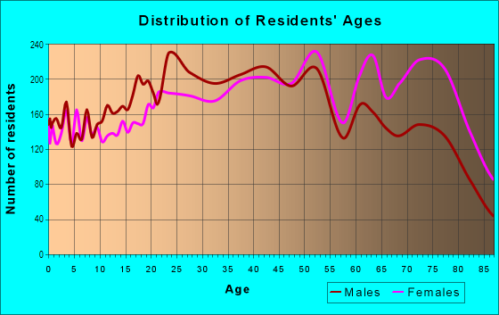 Age and Sex of Residents in Little Odessa in Brooklyn, NY