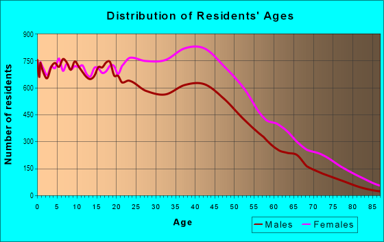 Age and Sex of Residents in Flatbush in Brooklyn, NY