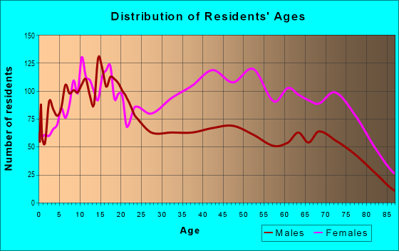 Age and Sex of Residents in Starrett City in Brooklyn, NY