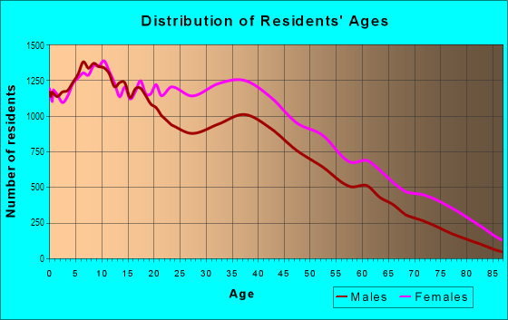 Age and Sex of Residents in Bedford Stuyvesant in Brooklyn, NY