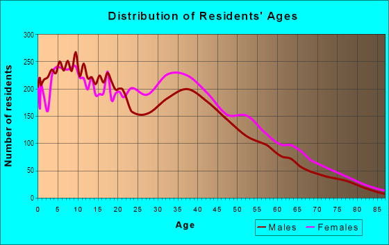 Age and Sex of Residents in City Line in Brooklyn, NY