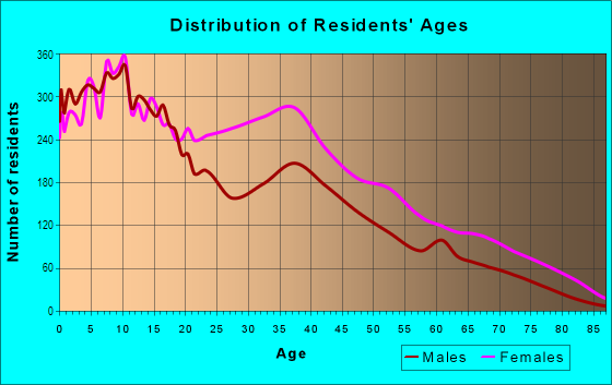 Age and Sex of Residents in Ocean Hill in Brooklyn, NY